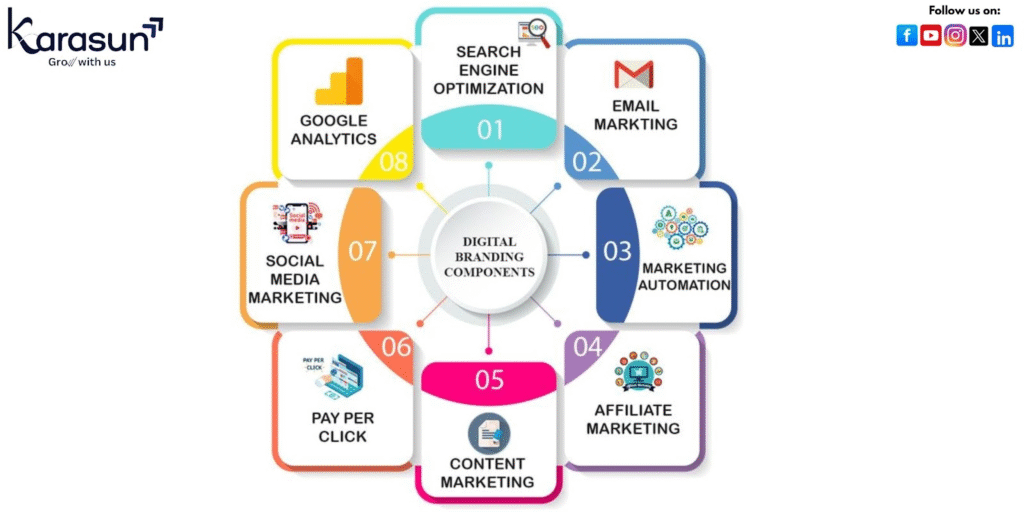 best digital marketing services in Noida