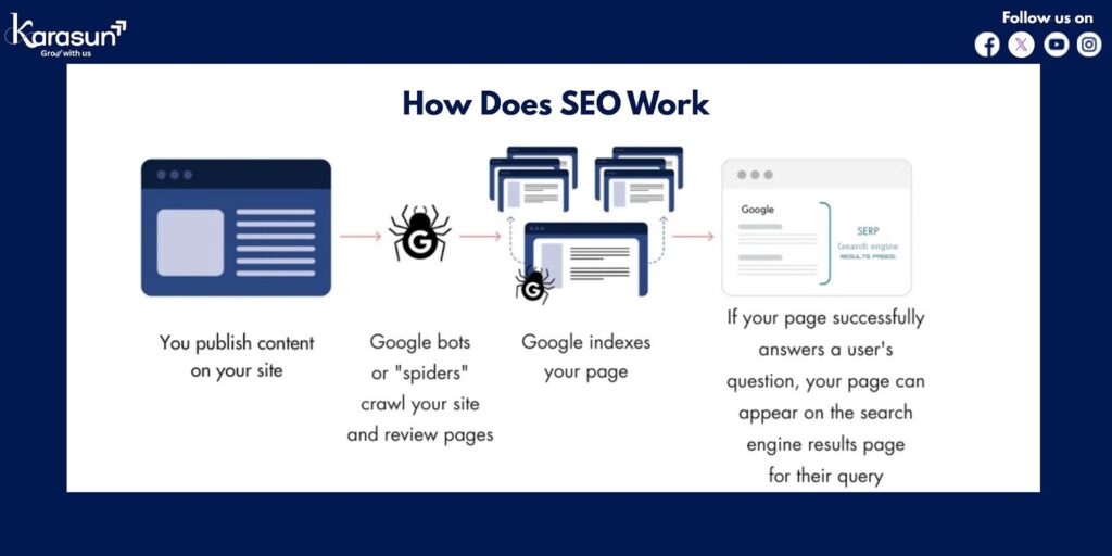 How Does SEO Work?
