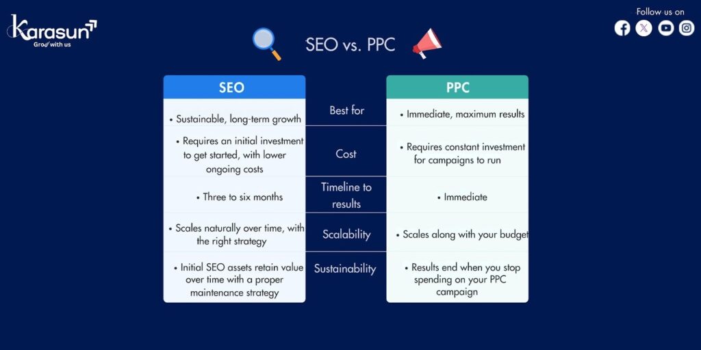 SEO vs. PPC: Which one is superior in terms of digital marketing?