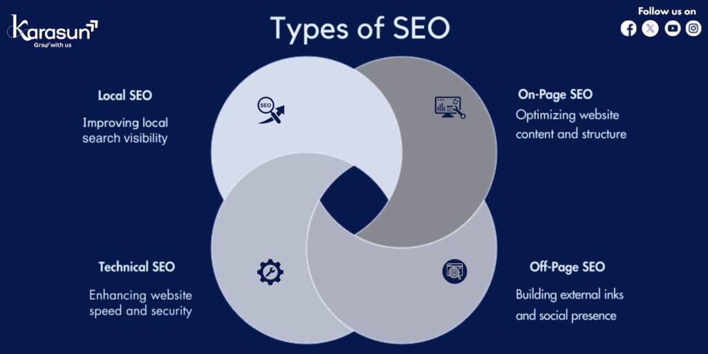 Types of SEO (Search Engine Optimization)